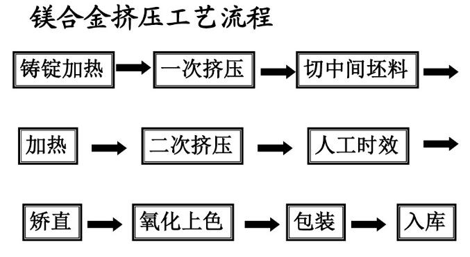 鎂合金擠壓工藝流程圖