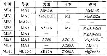 各國變形鎂合金牌號(hào)對(duì)照表